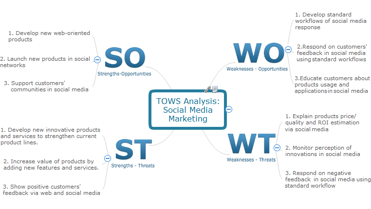 TOWS Analysis