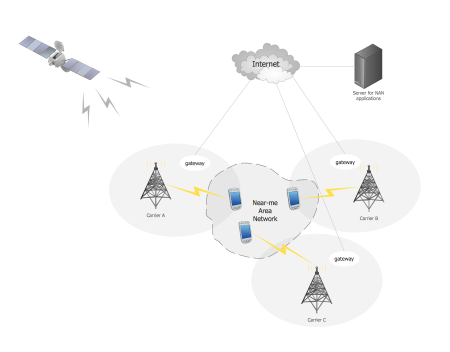 Home area networks (HAN). Computer and Network Examples