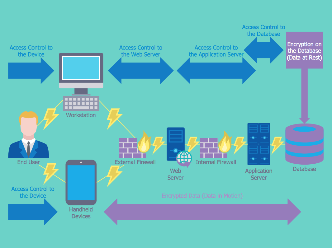 How To Create A Network Security Diagram Using ConceptDraw PRO 