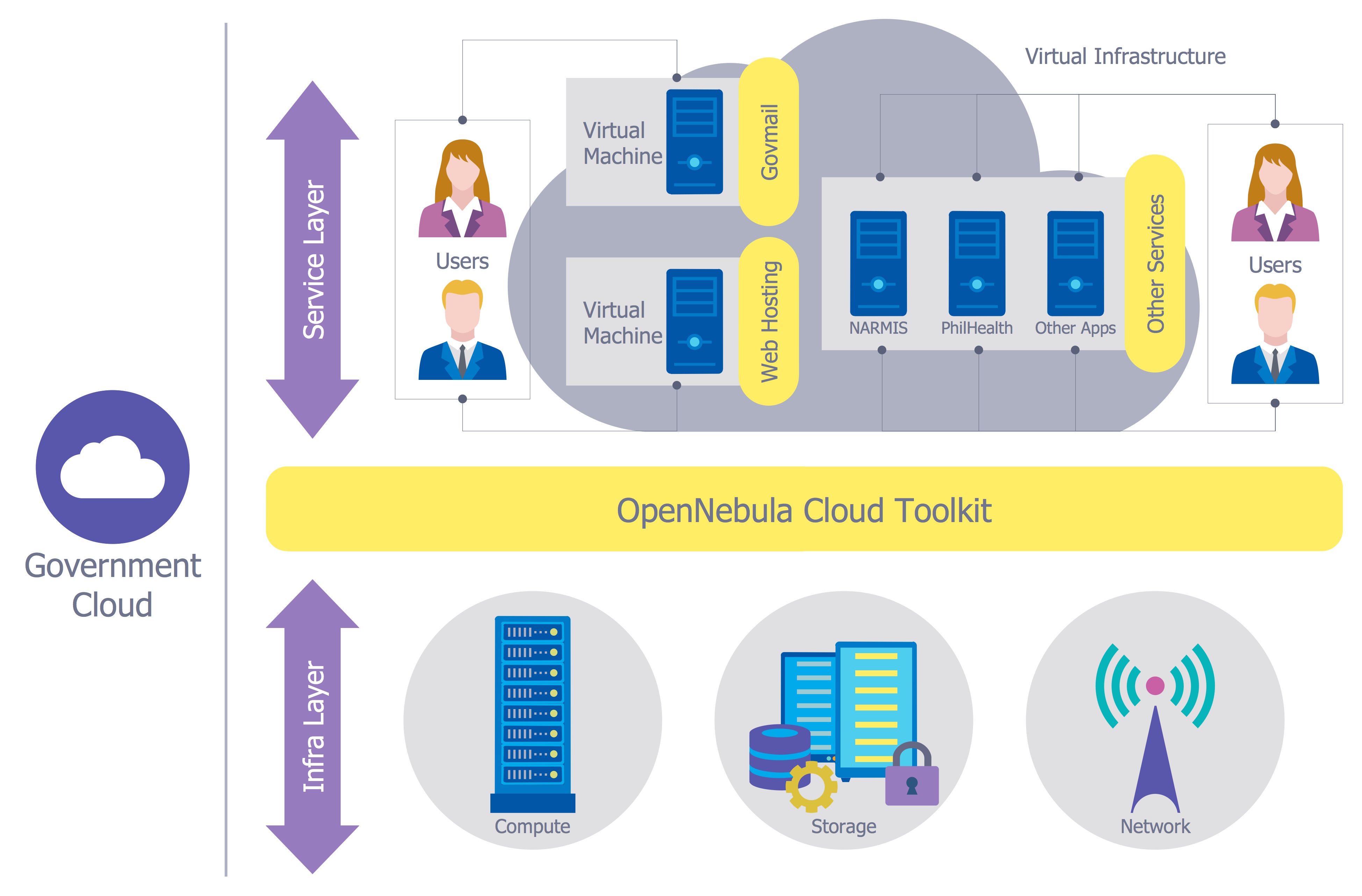 Network Security Diagram - Government Cloud Diagram