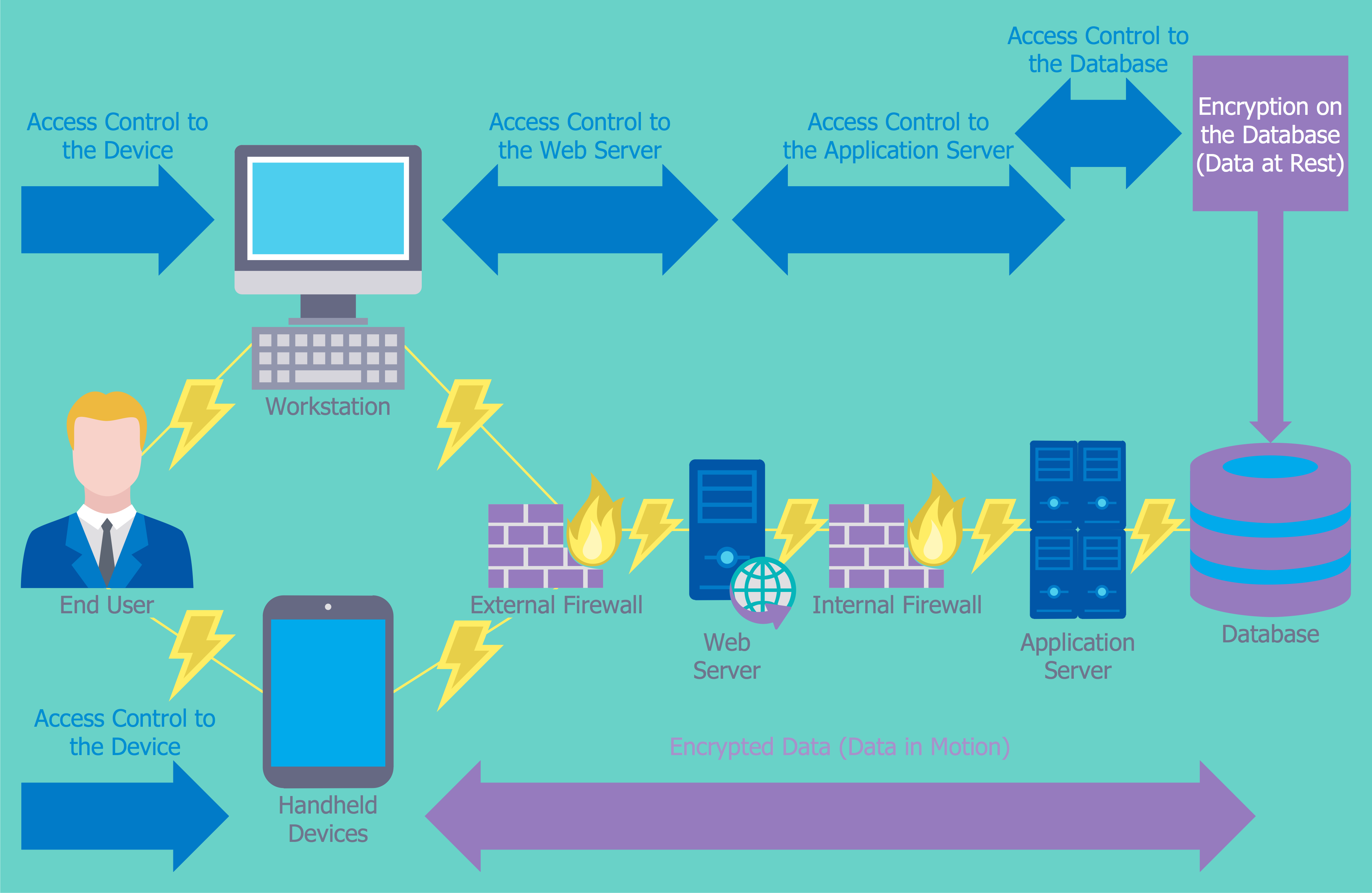 Network Security Diagram - Access Control and Encryption