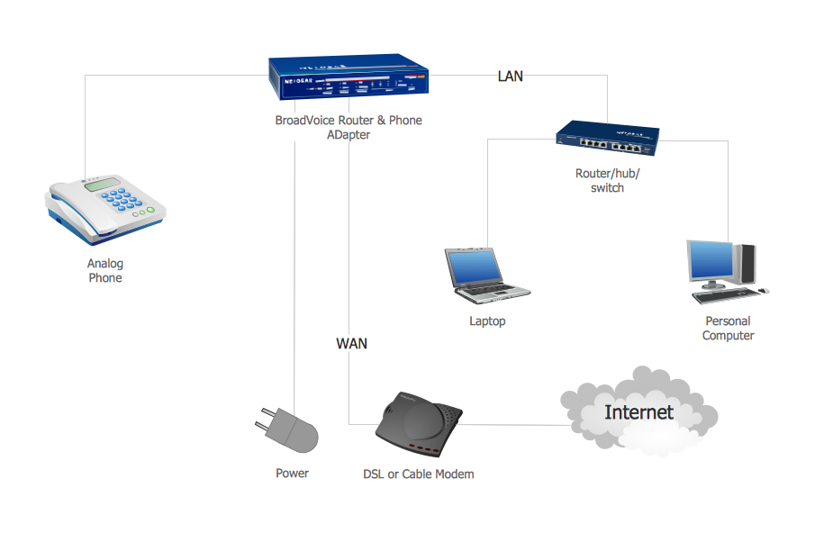 Network VOIP. <br>Computer and Network Examples *