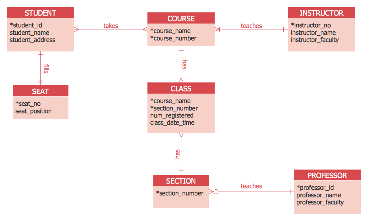 Notation & Symbols for ERD Professional ERD Drawing