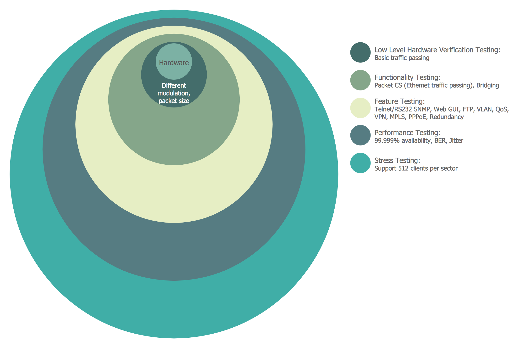 Onion Diagram Process Design