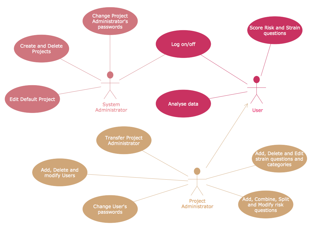 UML Use Case Diagram - Project Administrator 