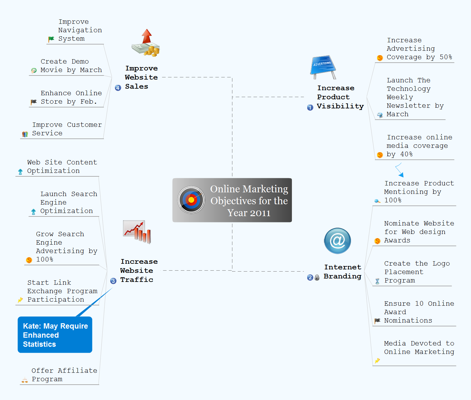 Develop Scripts Exchanging Mind Maps with Evernote