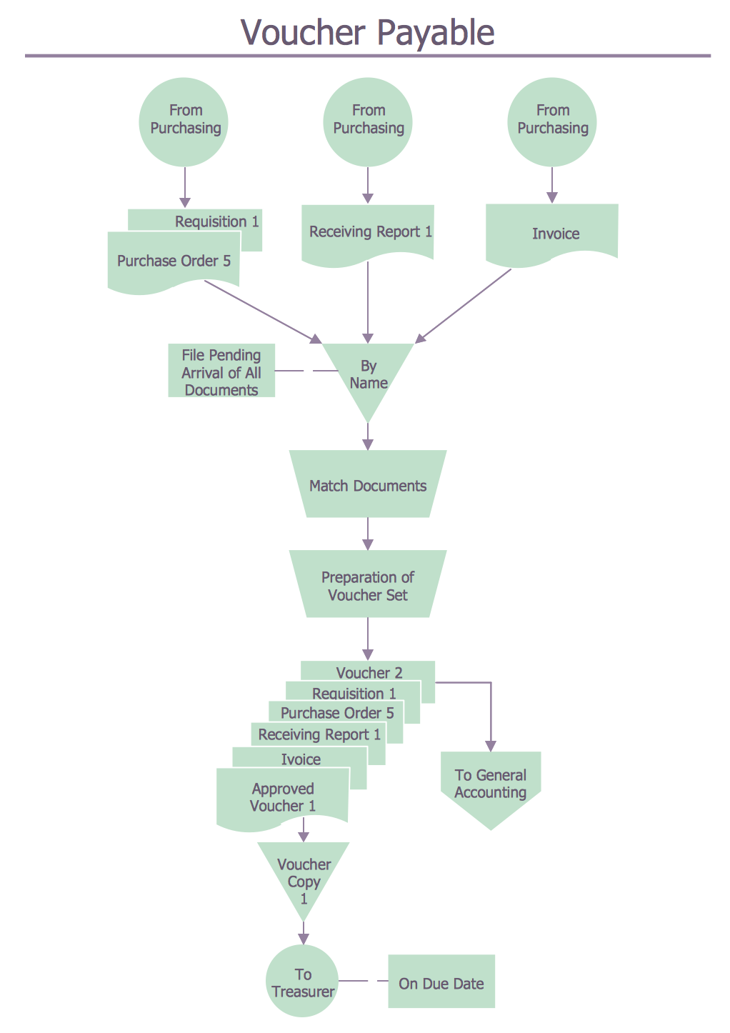 Flowchart for Voucher Payable