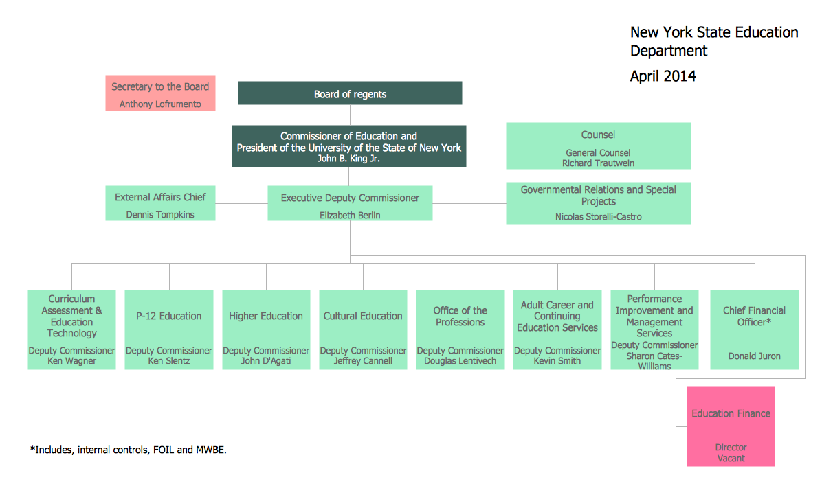 Organizational chart - New York State Education Department
