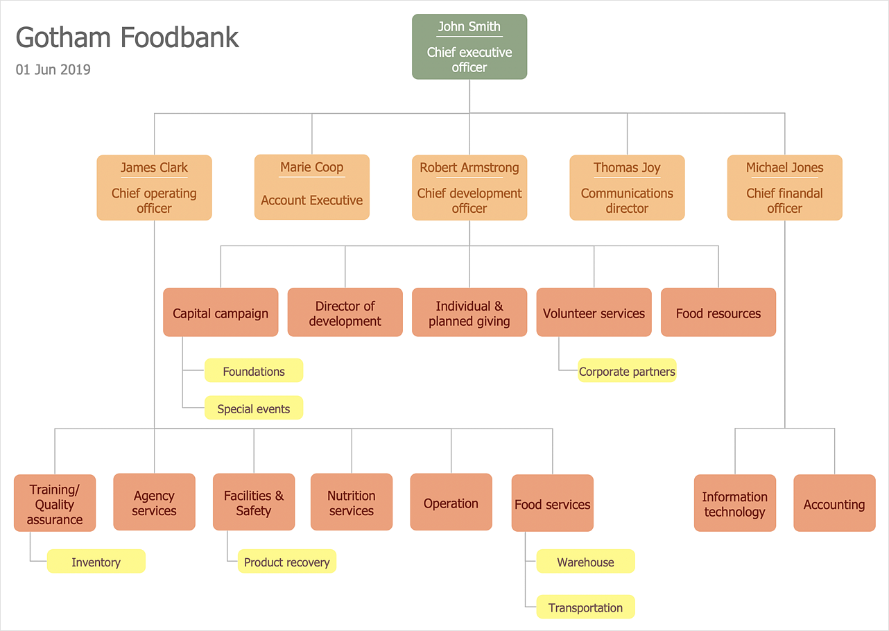 How To Draw An Organization Chart Organizational Charts Examples Of 