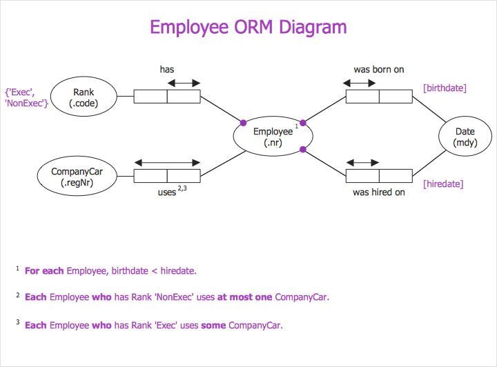 How to Create an Object-Role Modeling (ORM) Diagram