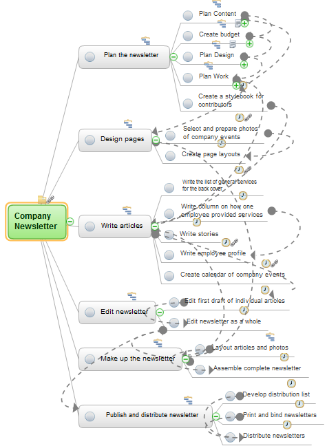 Personall effectiveness mind map example - Company newsletter