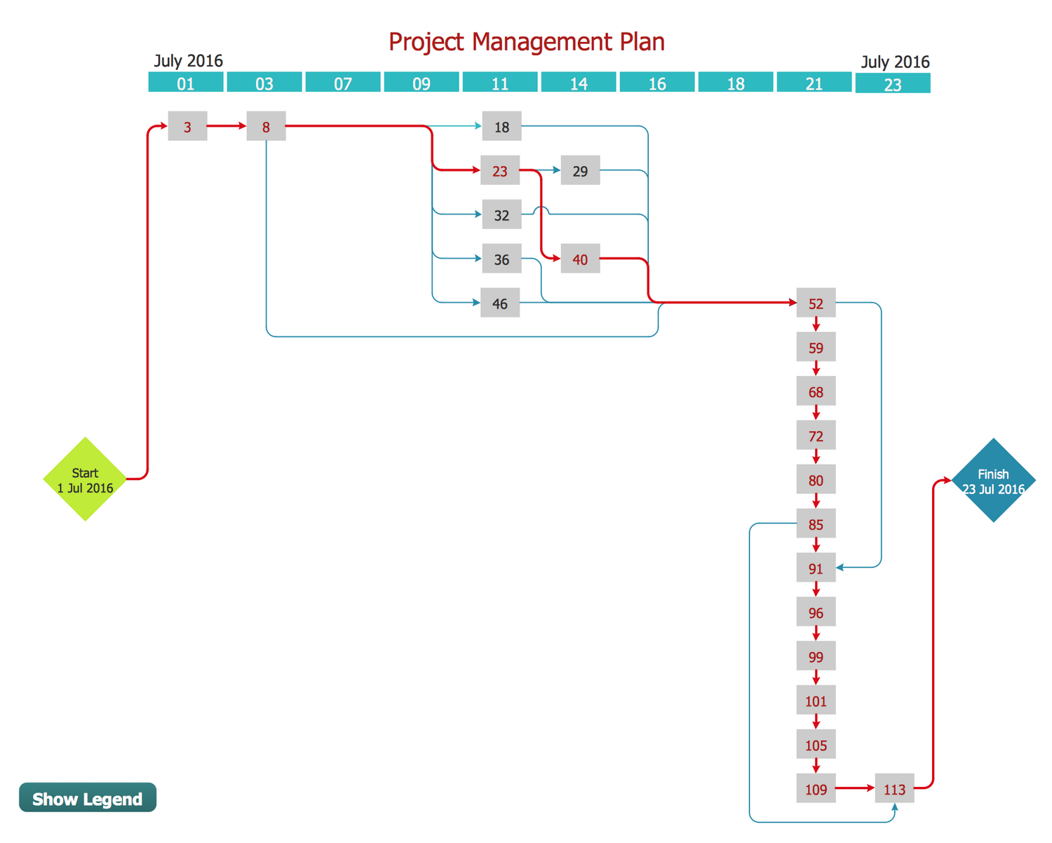 Program Evaluation and Review Technique (PERT) with ConceptDraw DIAGRAM title=