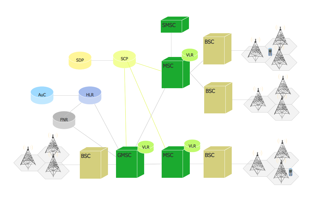 Phone networks. <br>Computer and Network Examples *