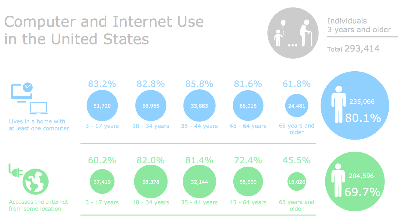 Pictorial Chart - Computer and Internet Use in the United States