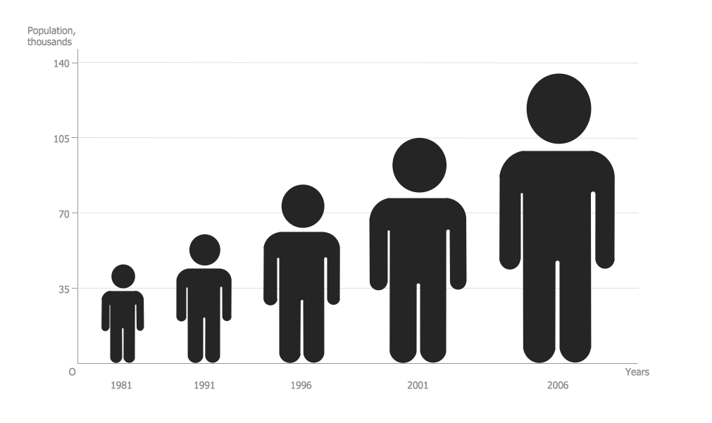 Pictures of Graphs - Barrie population