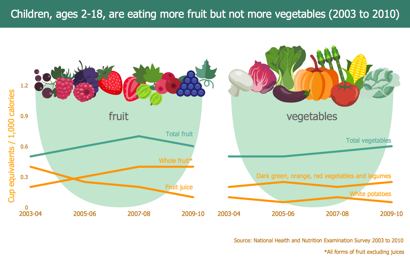 Fruit and Vegetables Consumption Infogram
