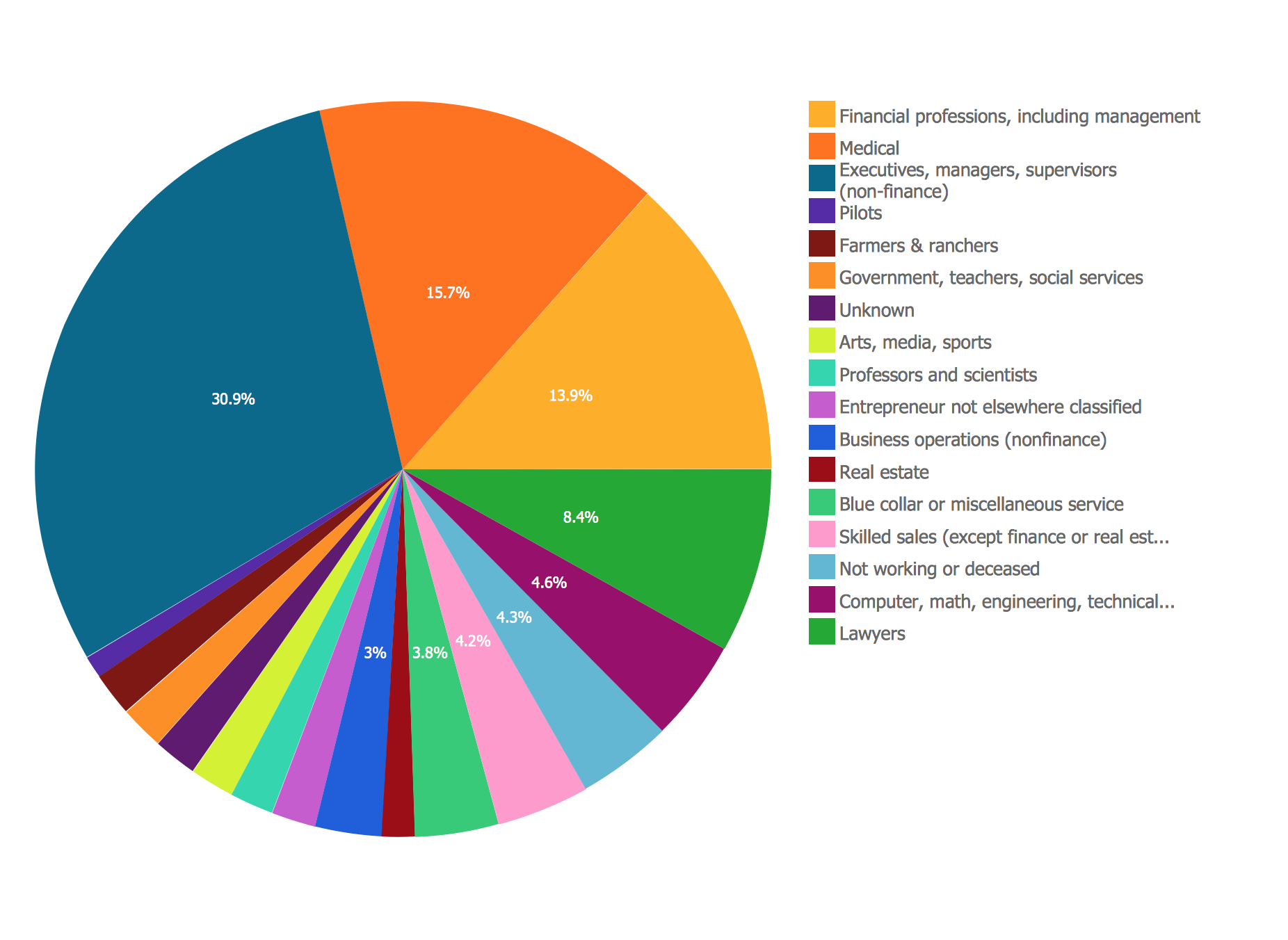 Pie Chart - Business Report