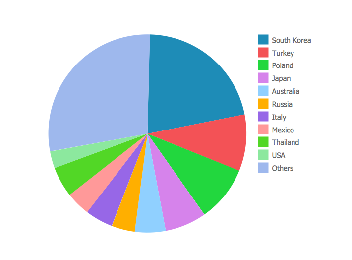 Pie Graph Worksheets - 2008 Autogas Consumption