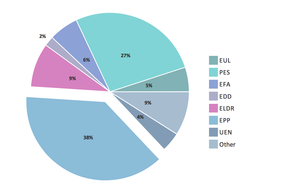 Pie Graph - European parliament elections