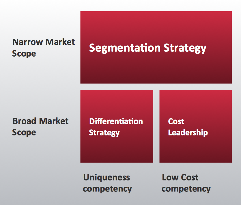 Porter Generic Strategies Matrix