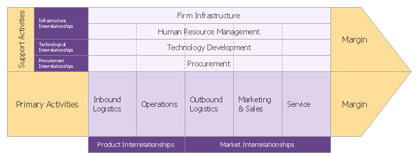 Porter's Value Chain Diagram Template