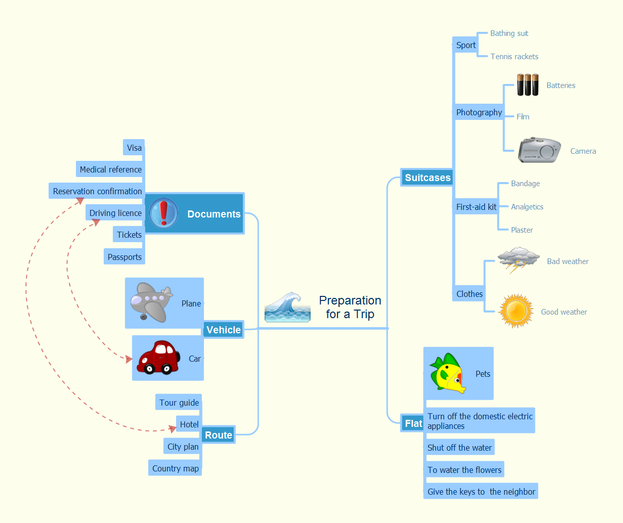 Preparation for a trip - Mind map example for solution Note Exchange