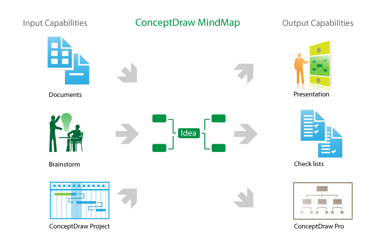 conceptdraw input output capabilities making great presentations skype synchronization with freemind xmind mindjet mindmanager presentation-capabilities-of-conceptdraw-with-skype-mindmap-msword-powerpoint