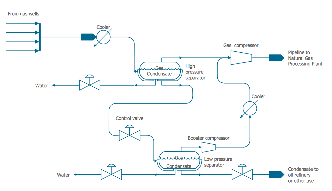 Process Diagrams - Natural Gas Condensate