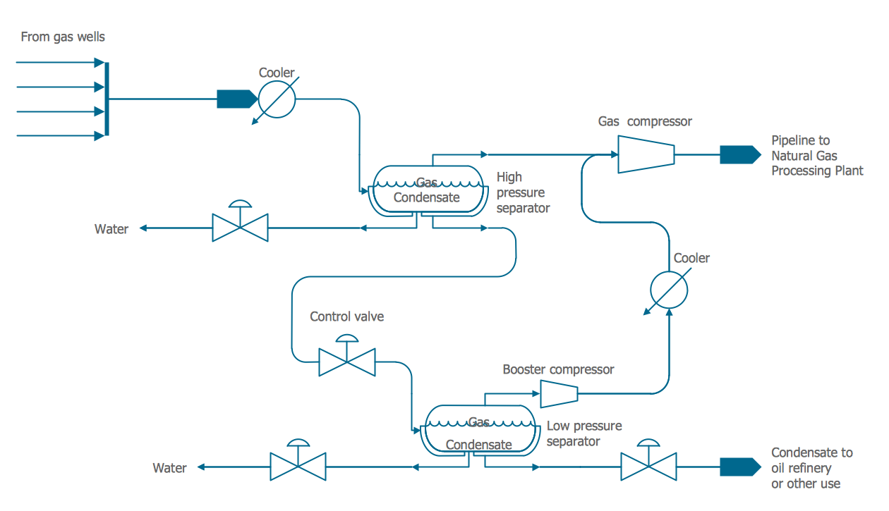 Process Diagrams