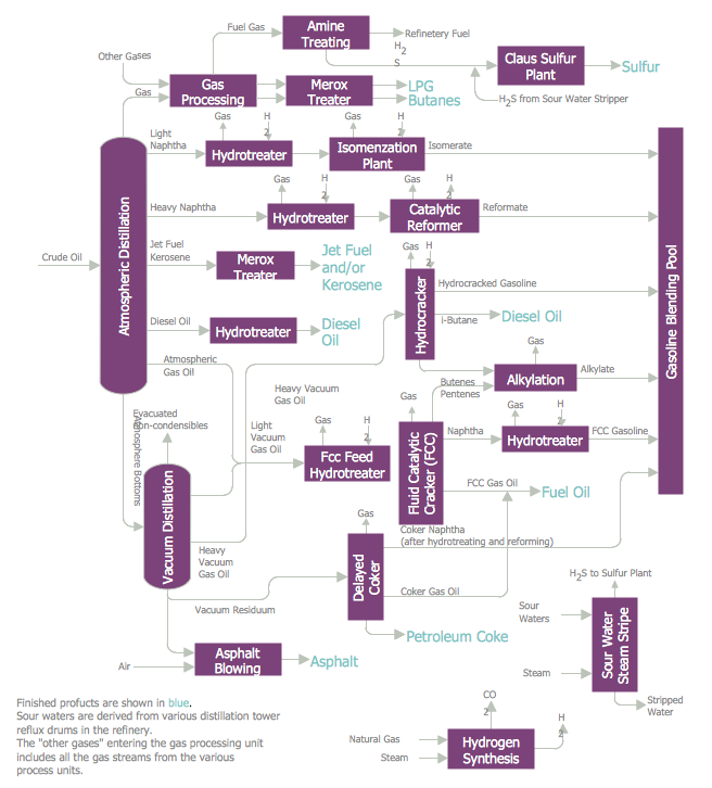 Process Flow Diagram - Typical Oil Refinery