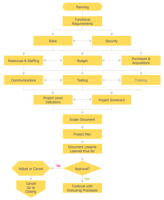 Process Flow Chart Examples - Planning Process