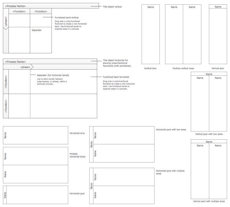 Flowcharts Rapid Draw Library (Swimlanes), flowchart symbols, process flow diagram