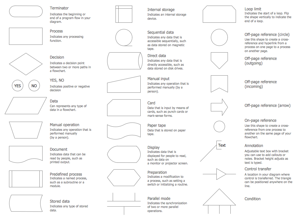 Flow Chart Signs And Symbols