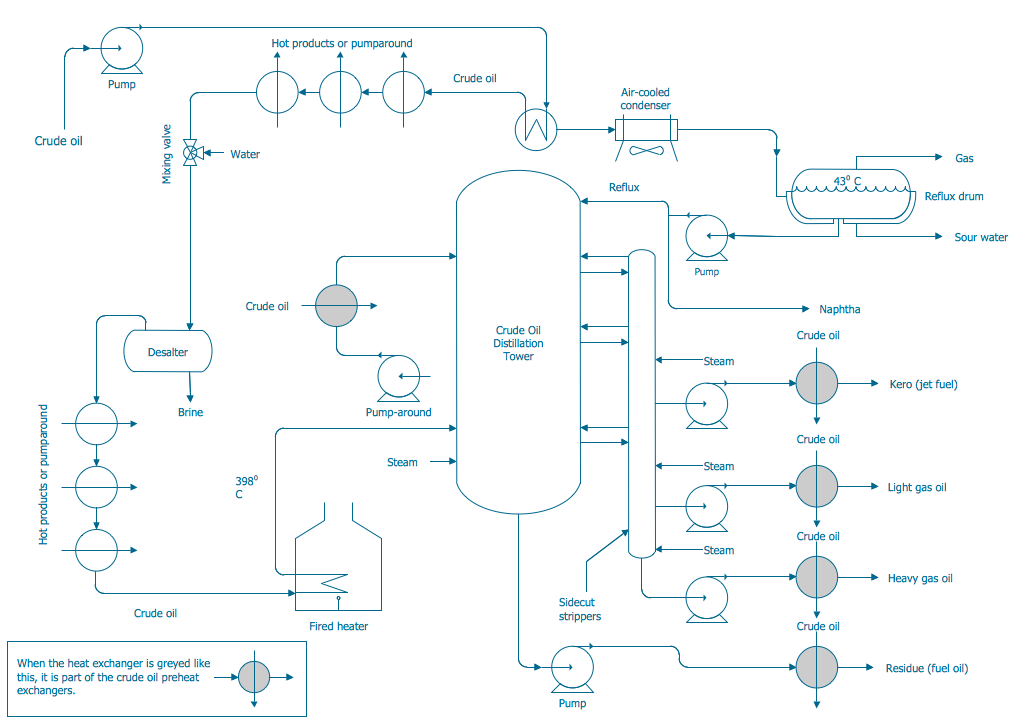 Process Flow Diagram - Crude Oil Distillation Unit