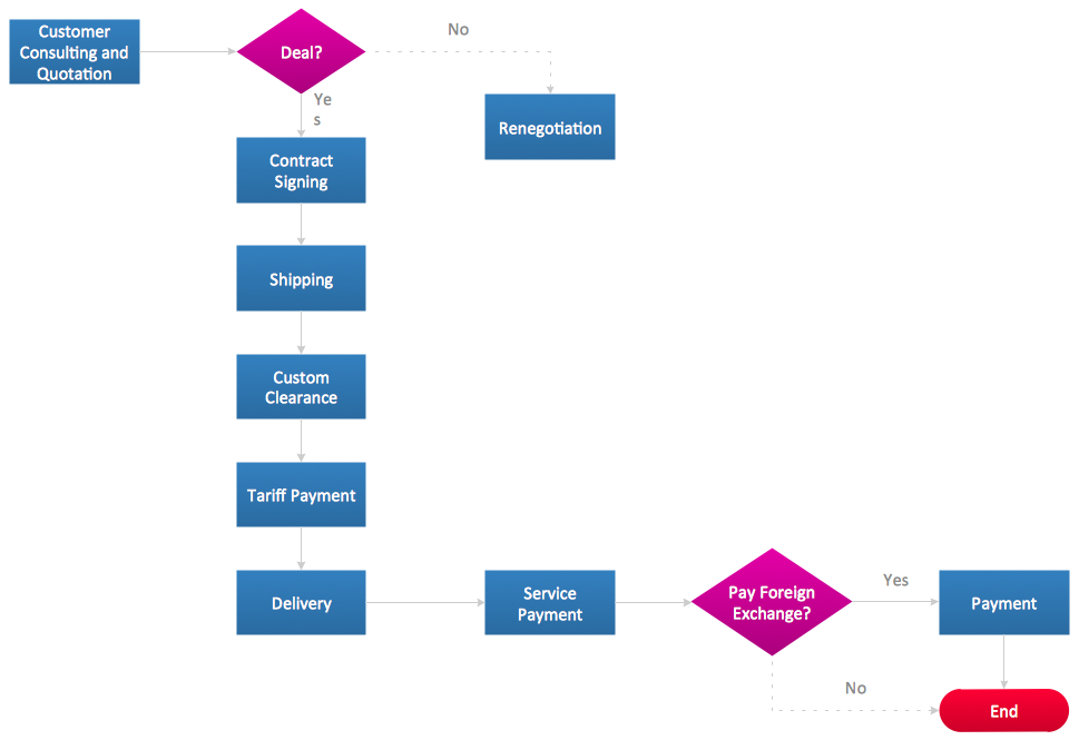 create process flow diagram