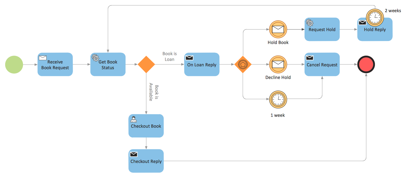 business process modelling notation symbols