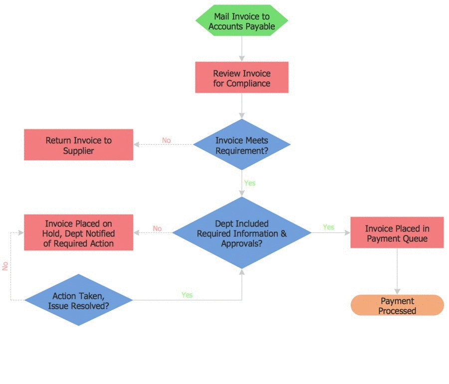 process flow chart template word