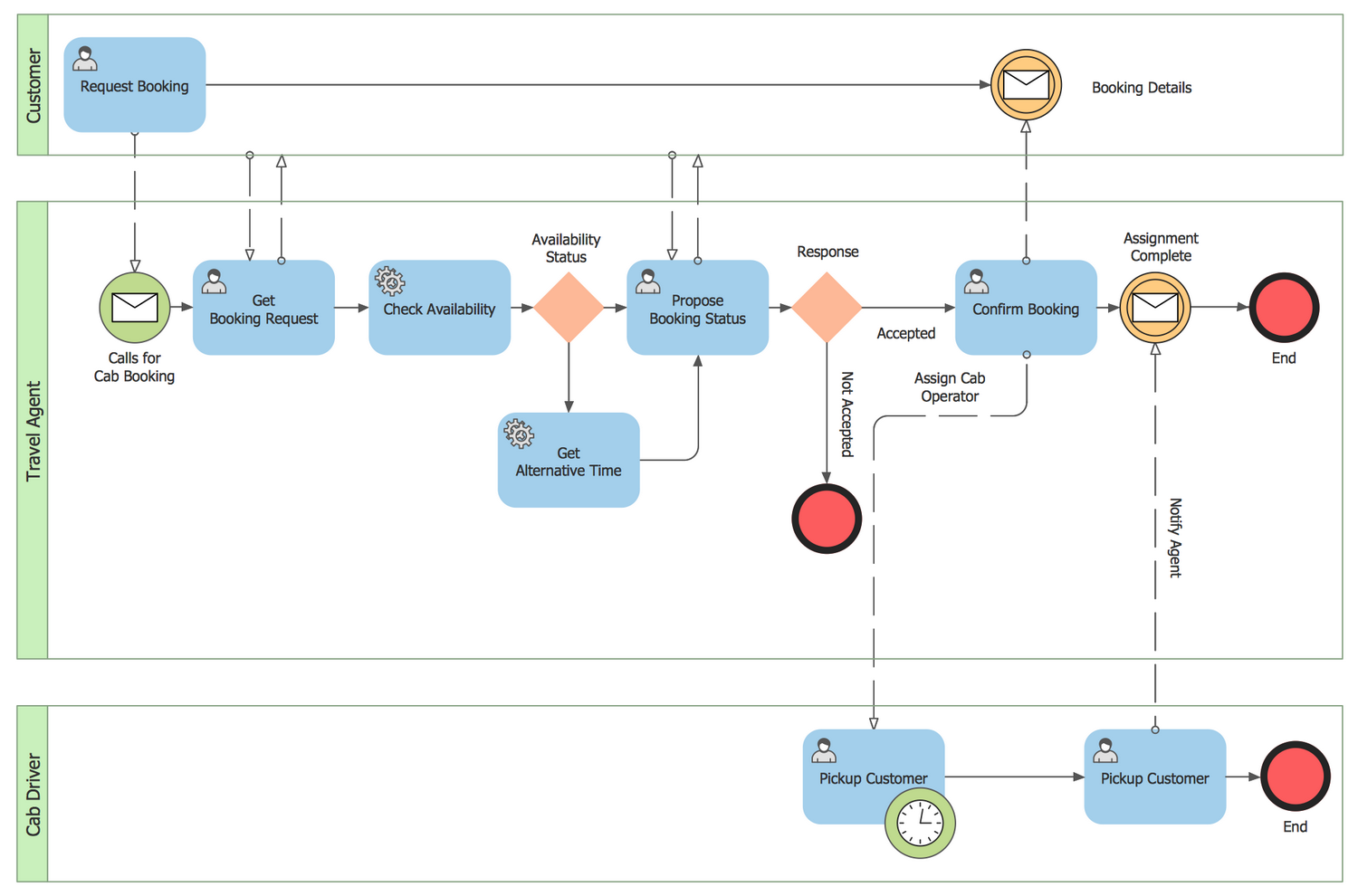 free software process flow diagram