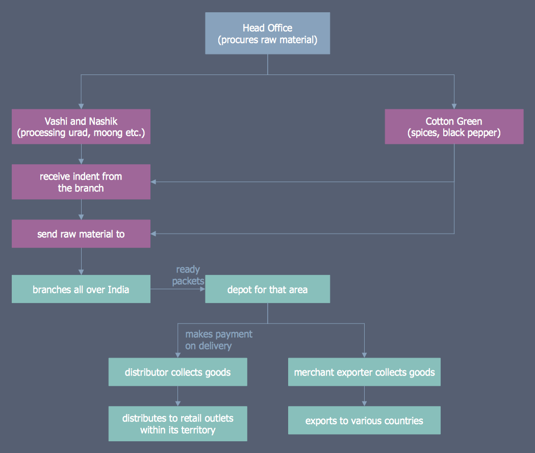 Process Mapping - Distribution Flowchart