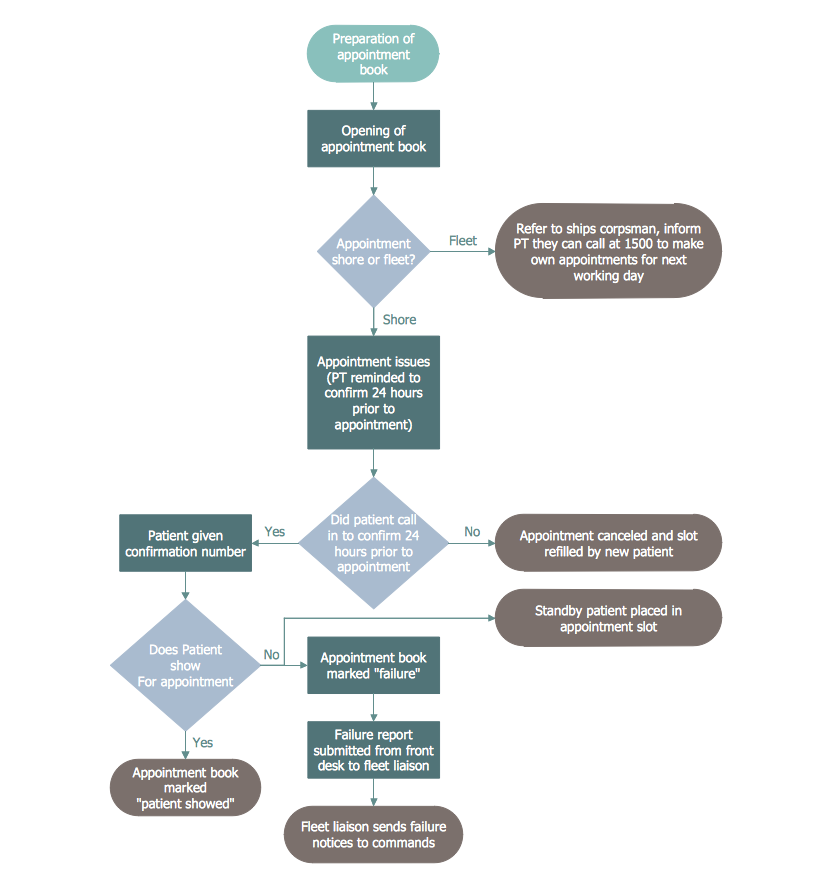 Process Mapping - Proposed Patient Appointment Procedure