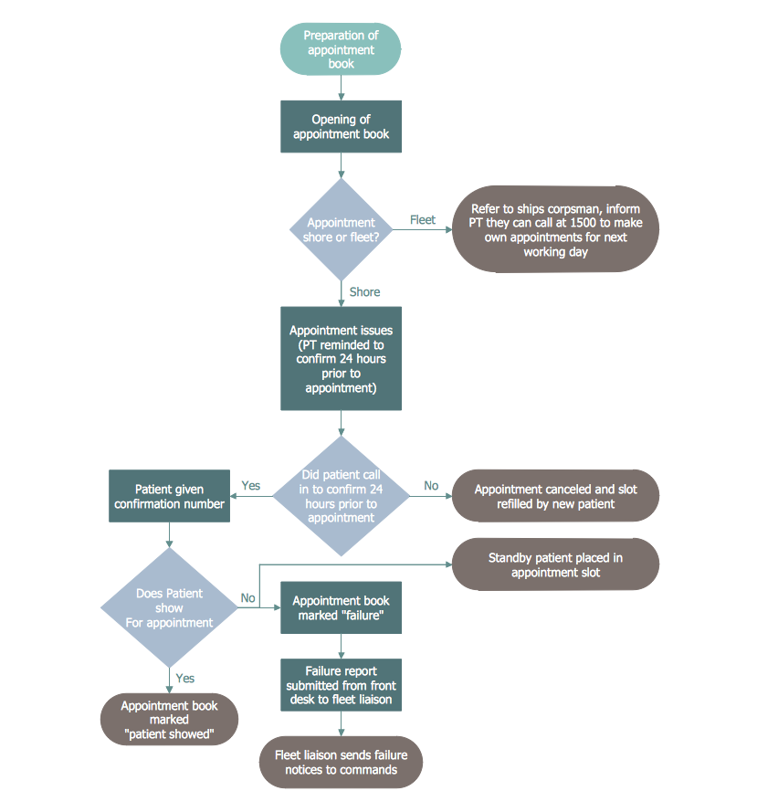 Process Mapping