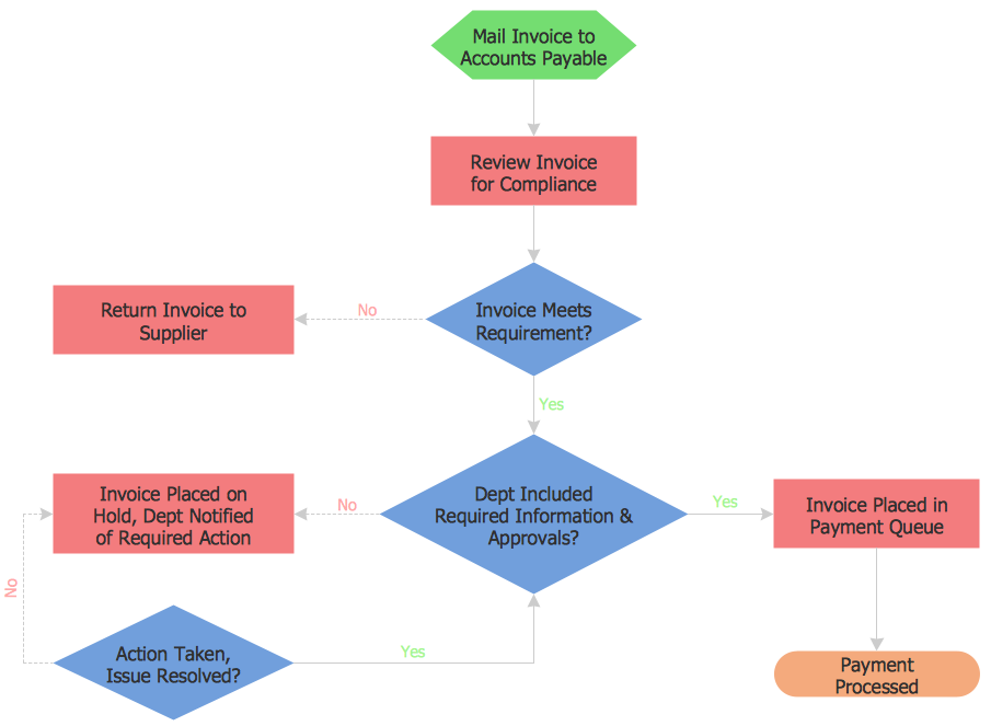 Processing Flow Chart