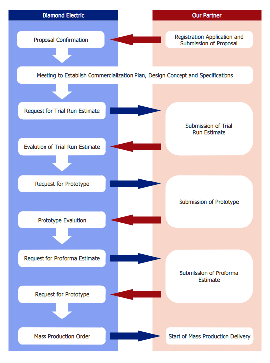 flowchart example visio Product Template Proposal