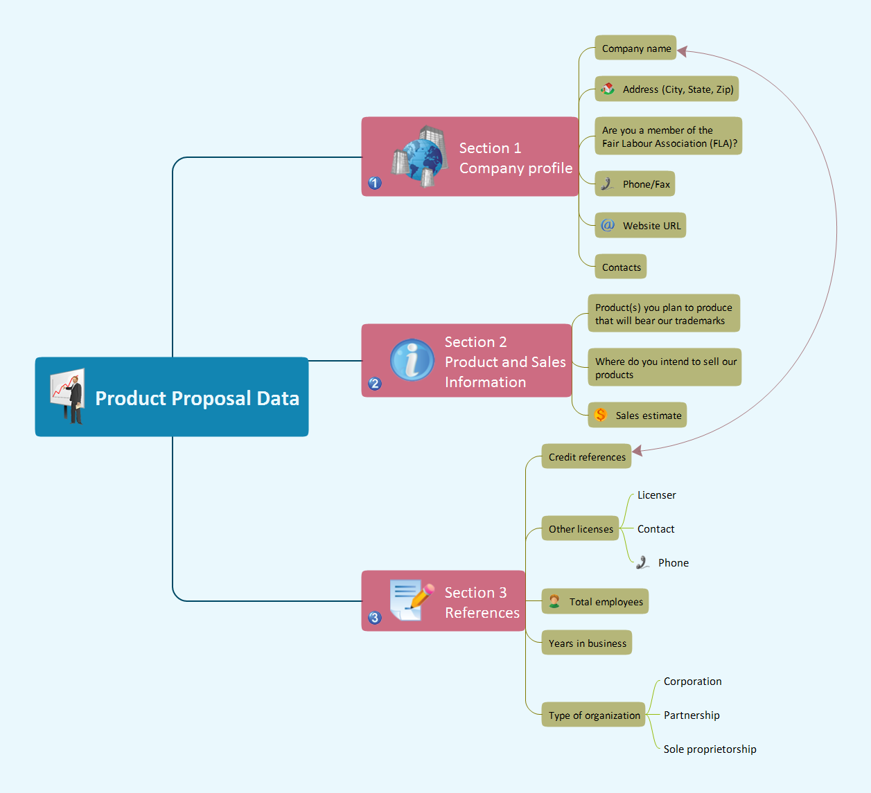 Gather Requirements Exchanging Mind Maps with Evernote *