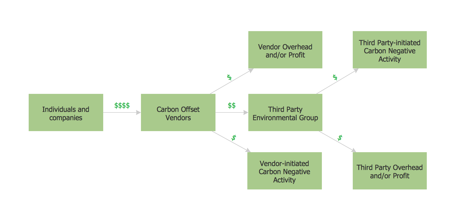 simple procurement process flow chart