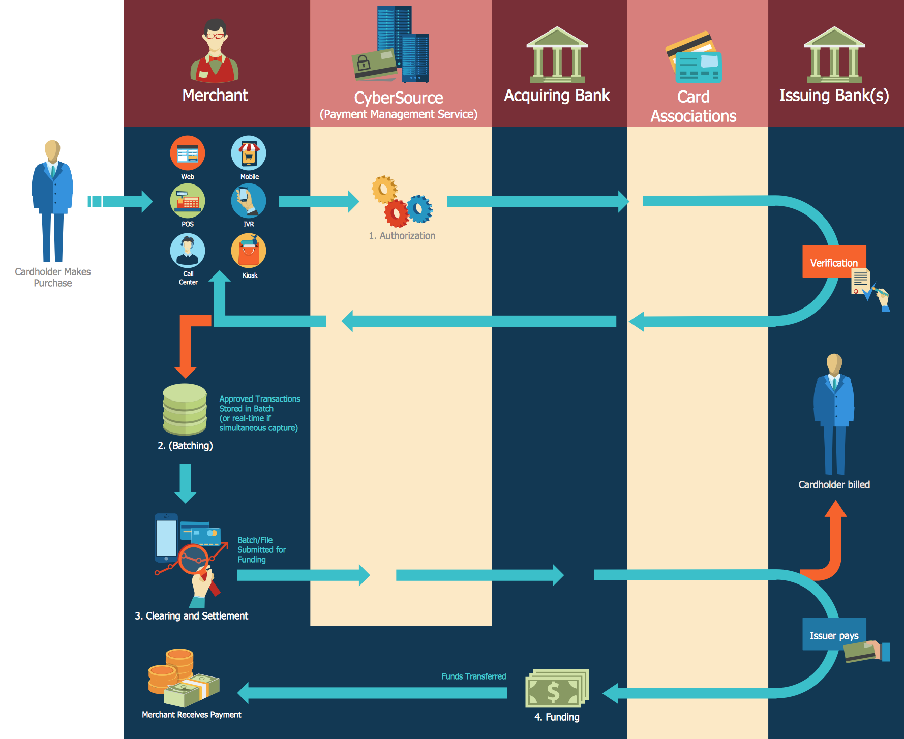 debit example form direct Symbols  Symbols Color Flowchart Flowchart Coded Sales