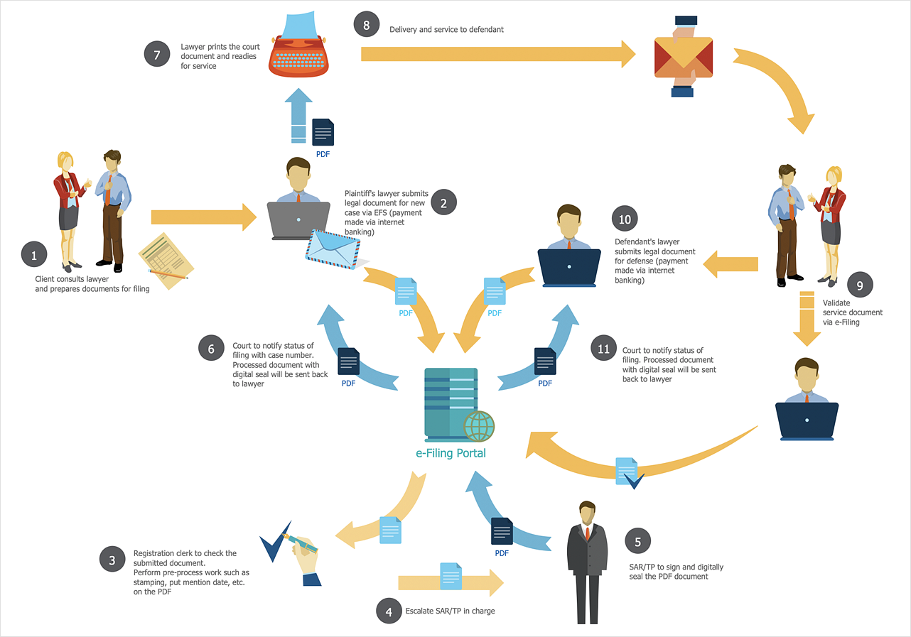 Sales Flowcharts How to Create a Sales Flowchart Business diagrams