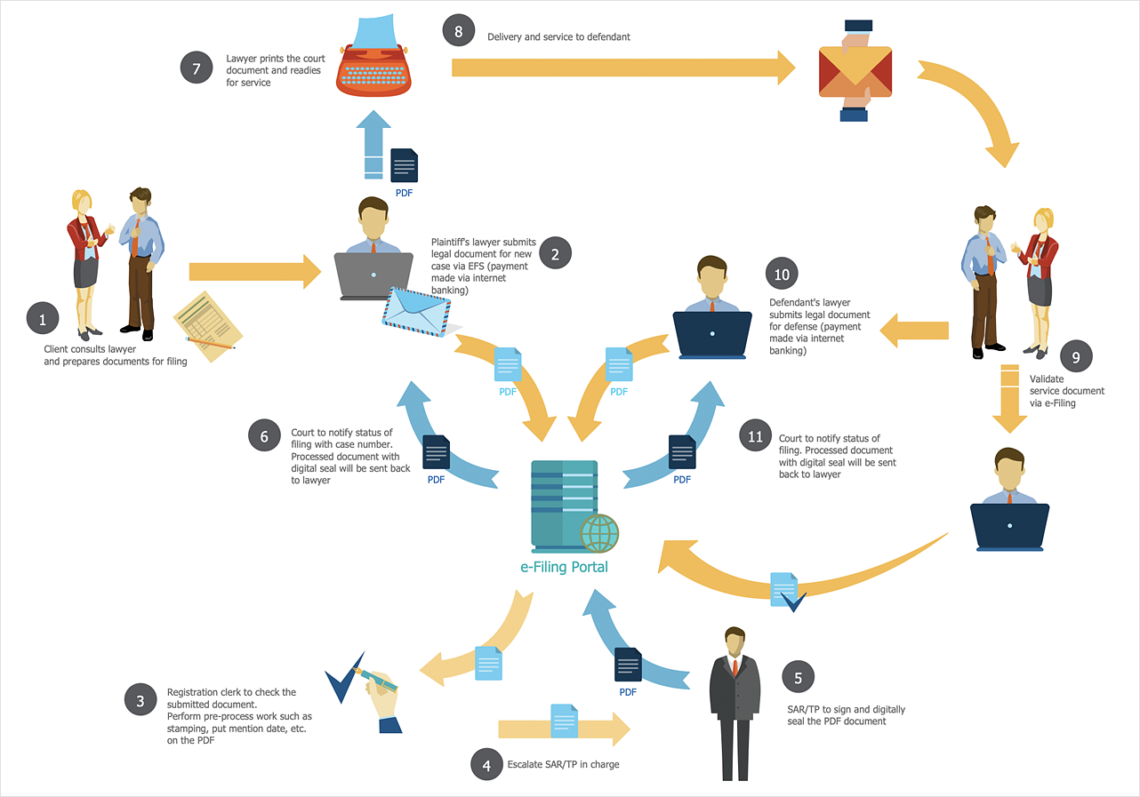 Sales Flowcharts How To Create A Sales Flowchart Business Diagrams 