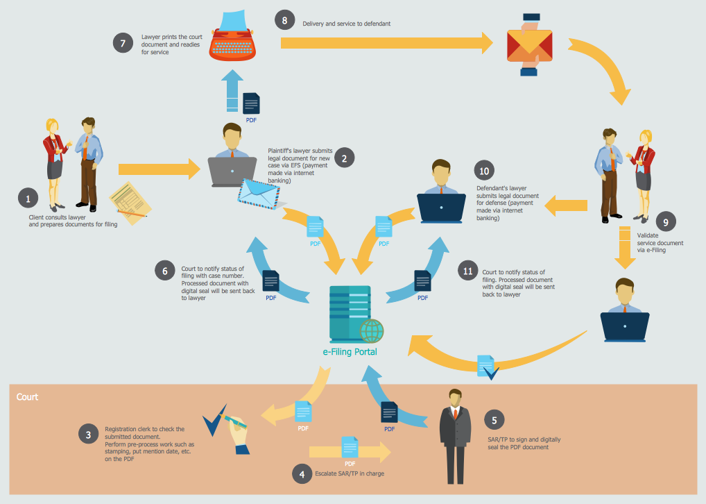 Sales Process Map - E Filing General Workflow