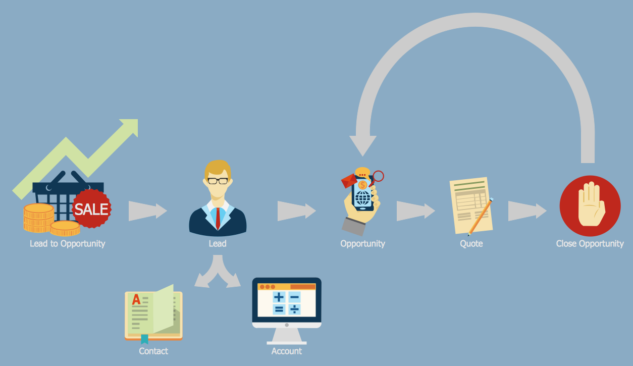 Sales Process Map - Lead to Opportunity Sales Flow